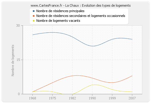 La Chaux : Evolution des types de logements